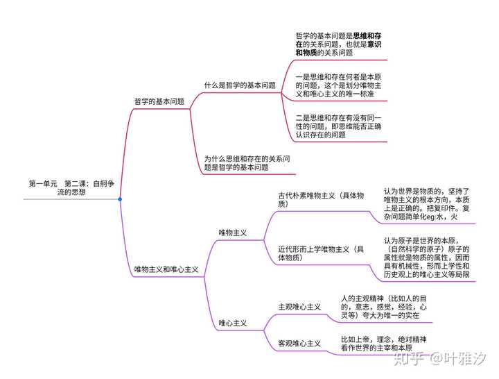 高中该如何做政治思维导图?