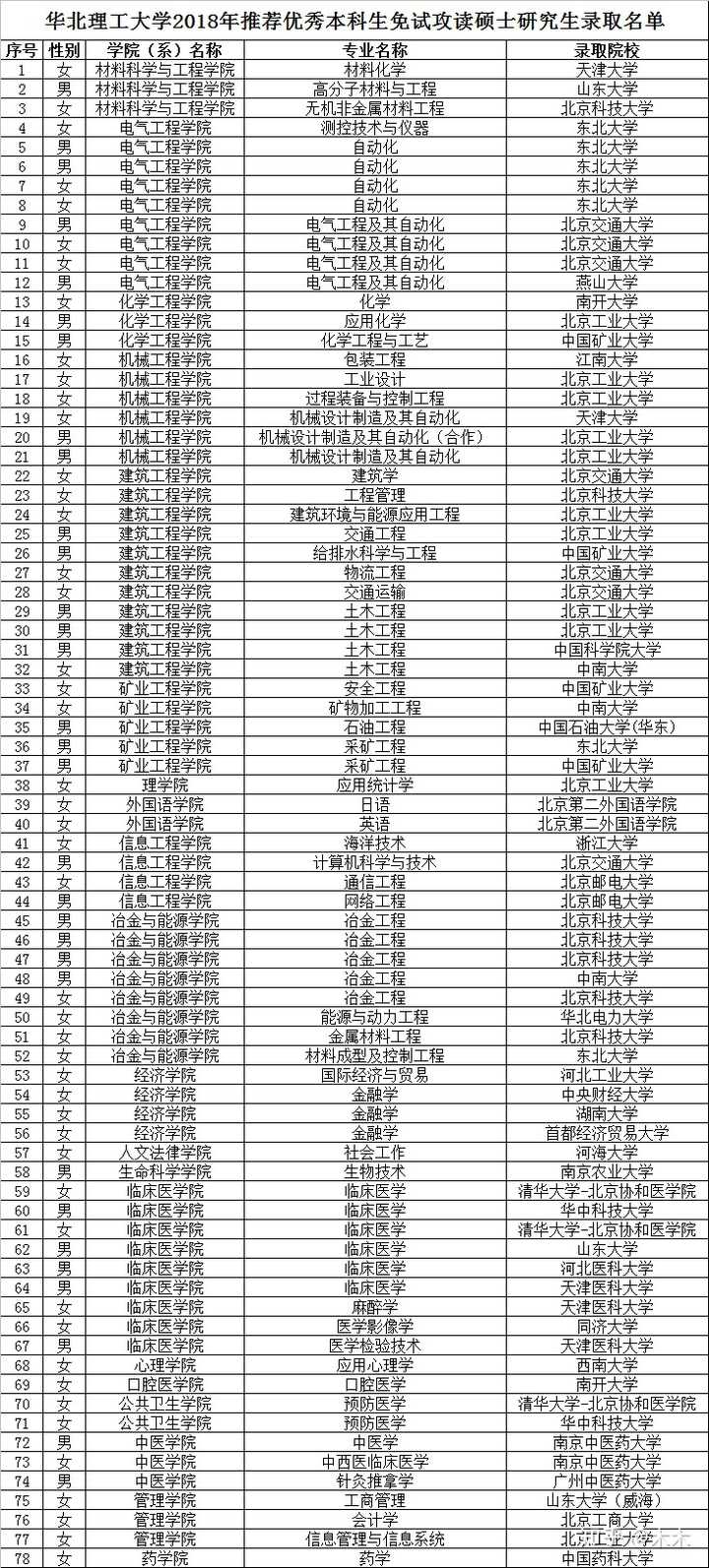 华北理工大学怎么样