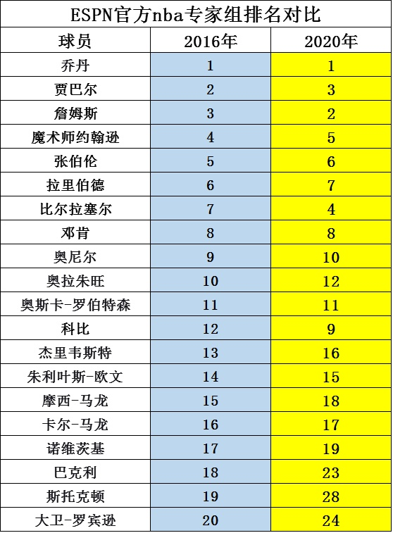 2016年和2020年的espn官方nba历史球星排名,4年有何变化?