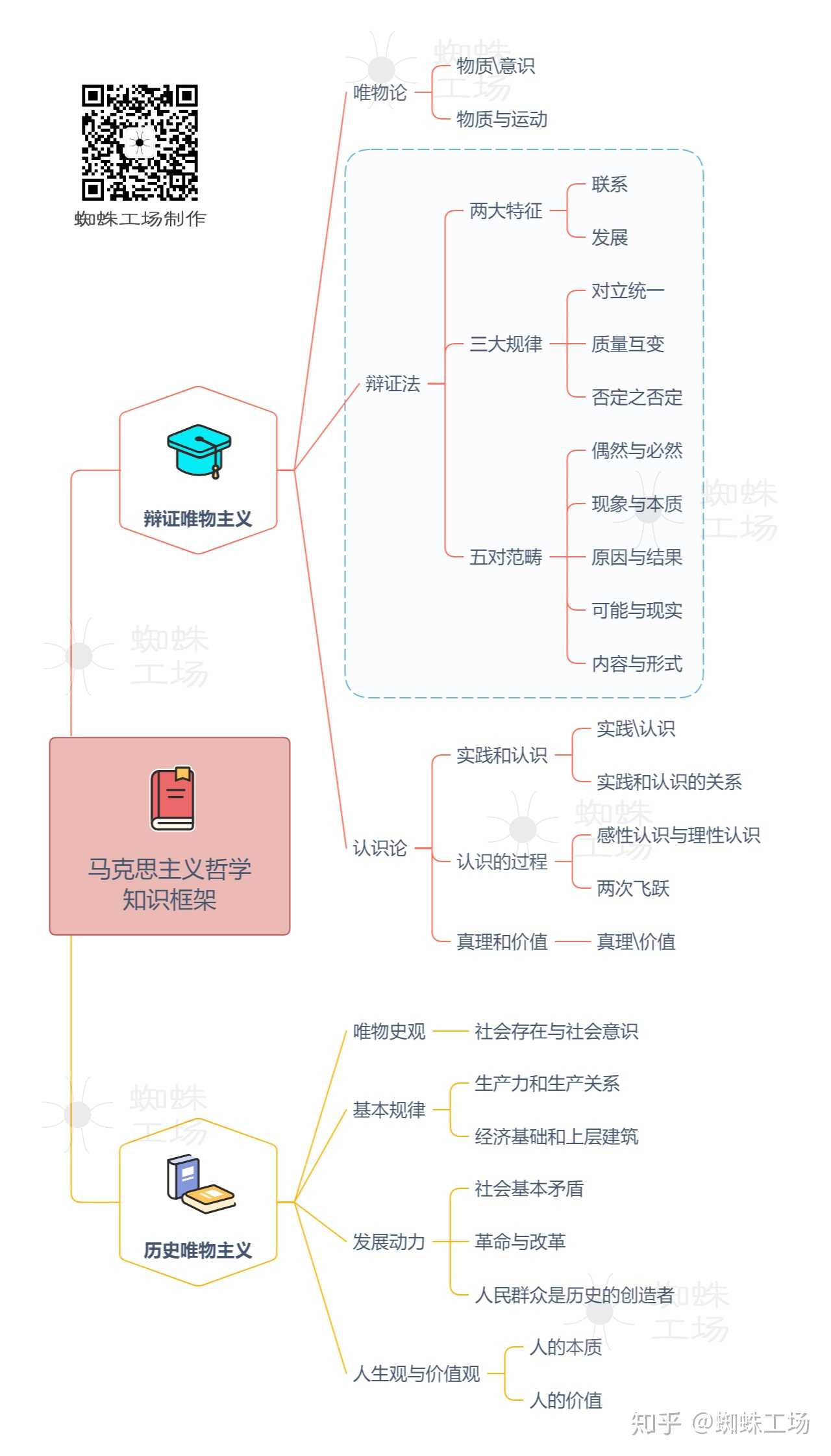 事业单位公共基础知识高频考点导图速记,马哲基本框架速记