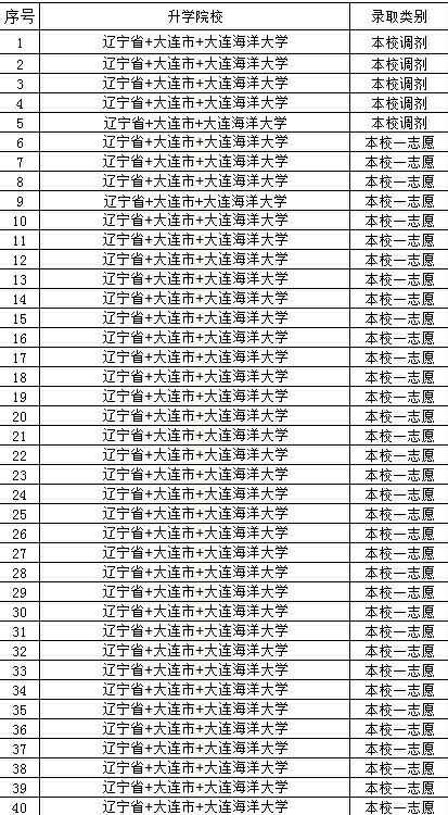 大连海洋大学真的很差吗?