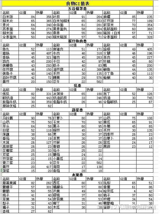 跪求一张食物糖分含量表,长痘痘不能再吃糖了!