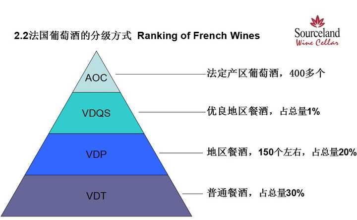 目测这是波尔多大区的酒,顺便附带一个法国葡萄酒的分级方式