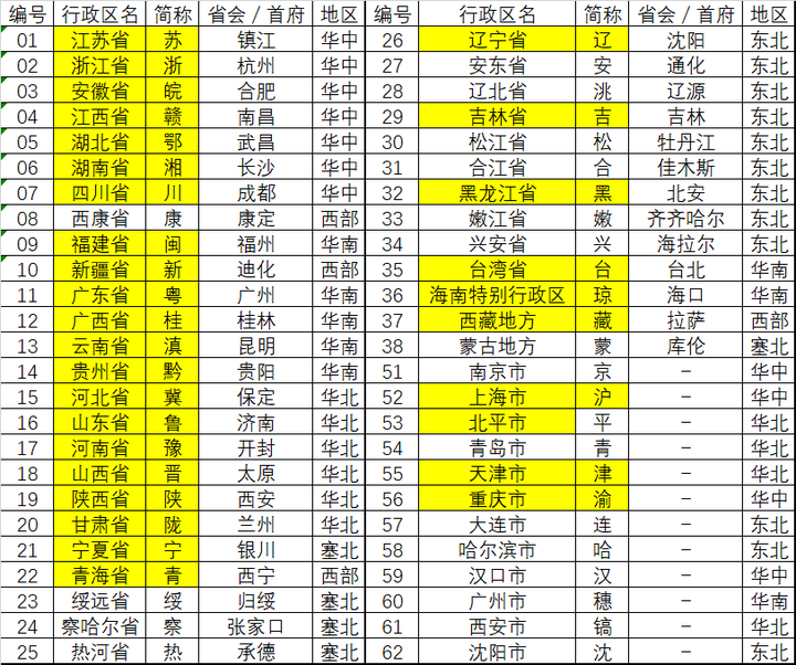 首先,云南简称滇/云,陕西简称陕/秦,四川简称川/蜀,贵州简称黔/贵