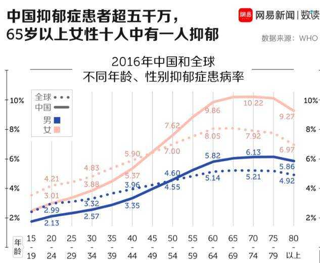 当前,美国和澳大利亚是全球抑郁症患病率最高的国家,抑郁症患者人数