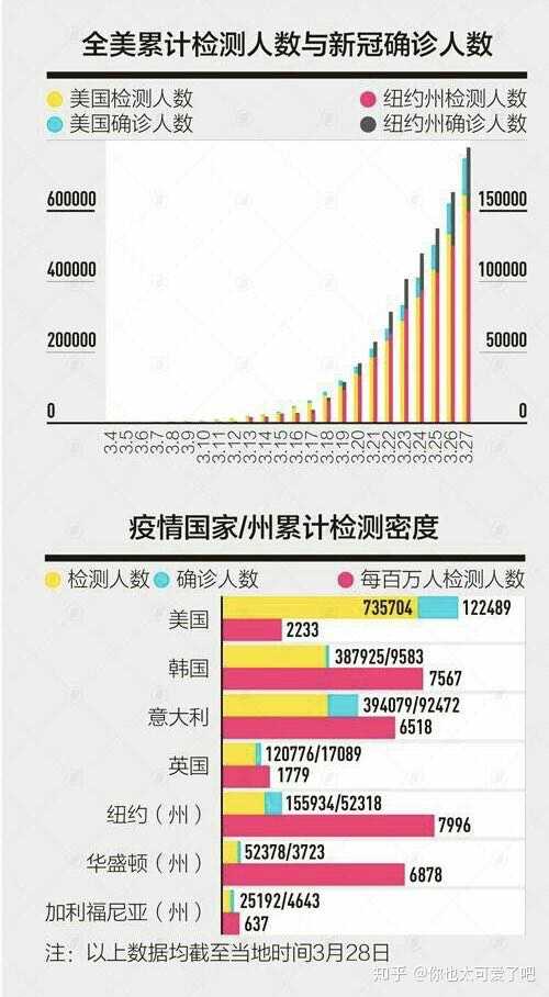 3月 29日美国新冠肺炎确诊人数突破 14 万,美国疫情能