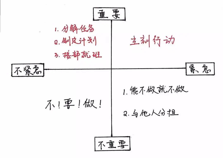 推荐你「四象限时间管理法」