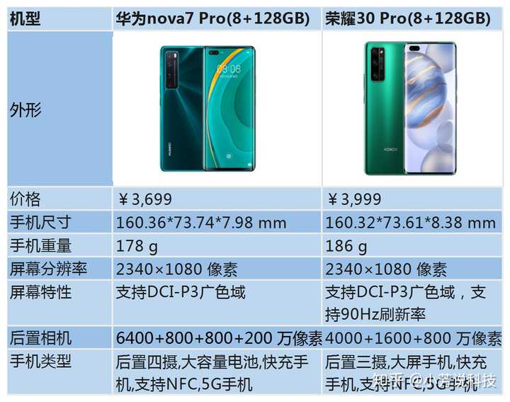 nova7pro和荣耀30pro建议买哪个?