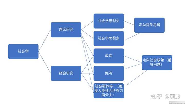 如何评价社会学家只提问题不解决问题因而社会学毫无意义这种观点