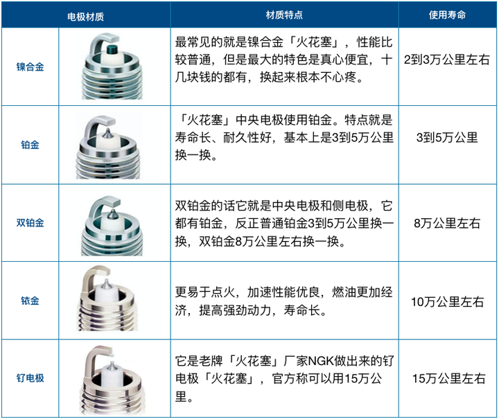 如何选购合适靠谱的汽车火花塞