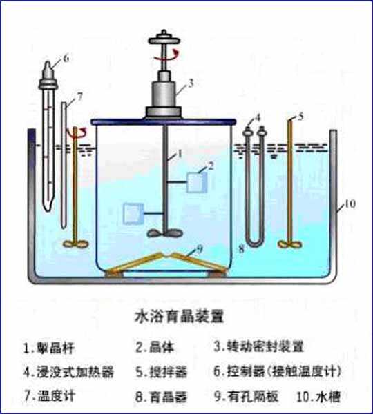 一个典型的水浴育晶器,图源自中国数字科技馆