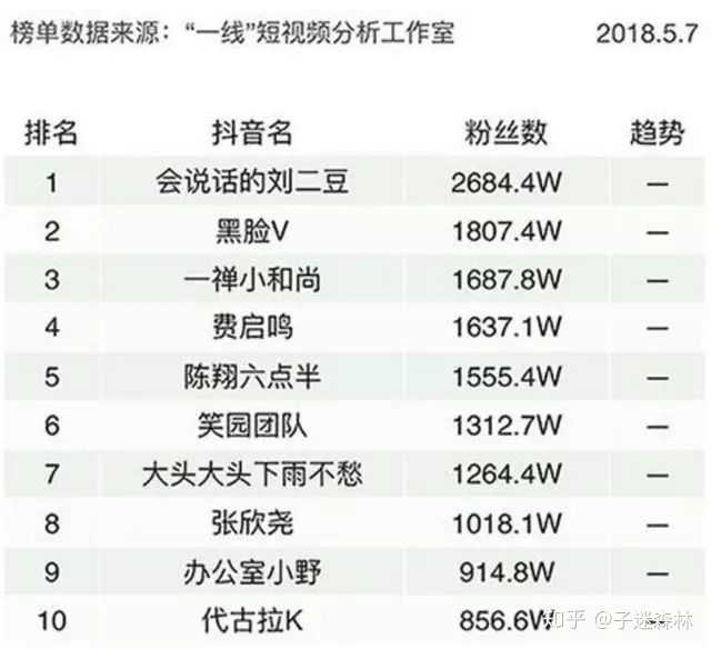 抖音谁粉丝最多?你又最粉哪位?
