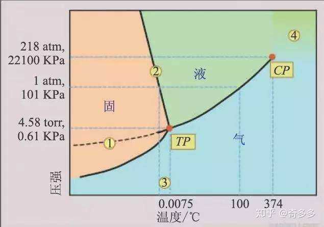 为什么在标准大气压下,不存在超过100℃的液态水,却