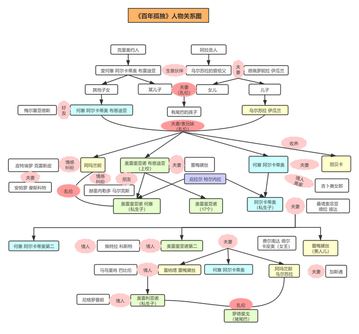 巨人的陨落人物关系图 | processon免费在线作图,在线流程图,在线