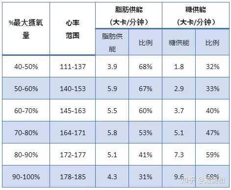 也就是说心率介于50-70%最大心率区间时,脂肪燃烧最为充分,这时有一定