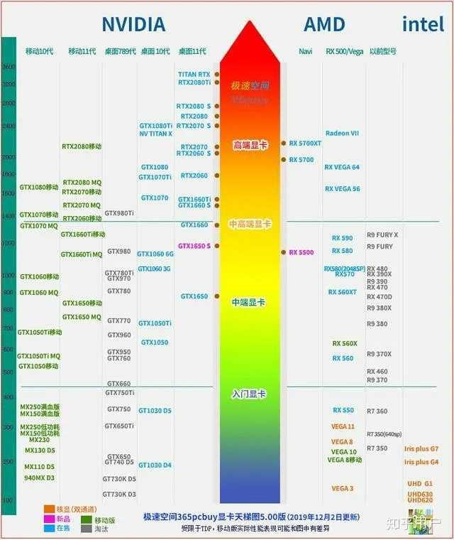 但显卡不要买杂牌,大概4500左右可以搞定,还可以搞个显示器