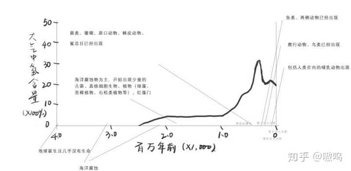 地球氧含量变化原因?为什么在后期大气氧含量突增和突降?