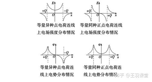 等量同种,异种点电荷连线的中垂线上电场强度,电势的分布情况