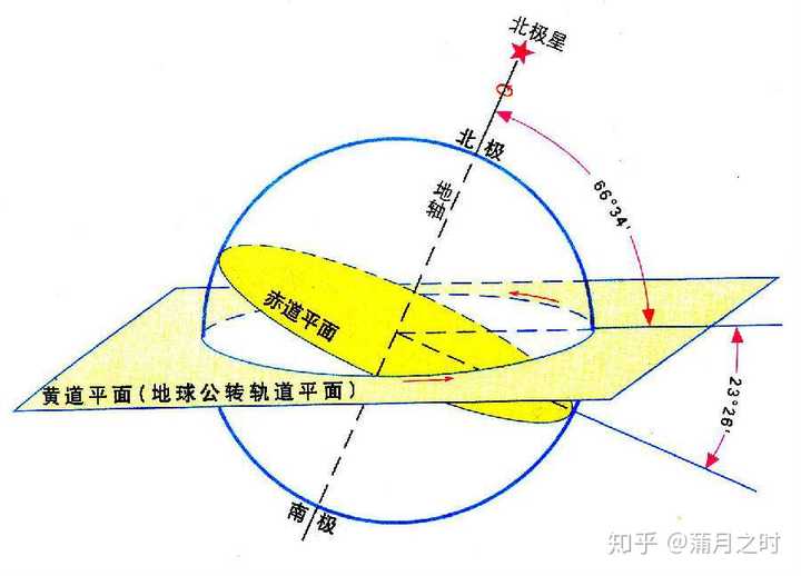 四季寒暖变化是因为日照长短关系吗