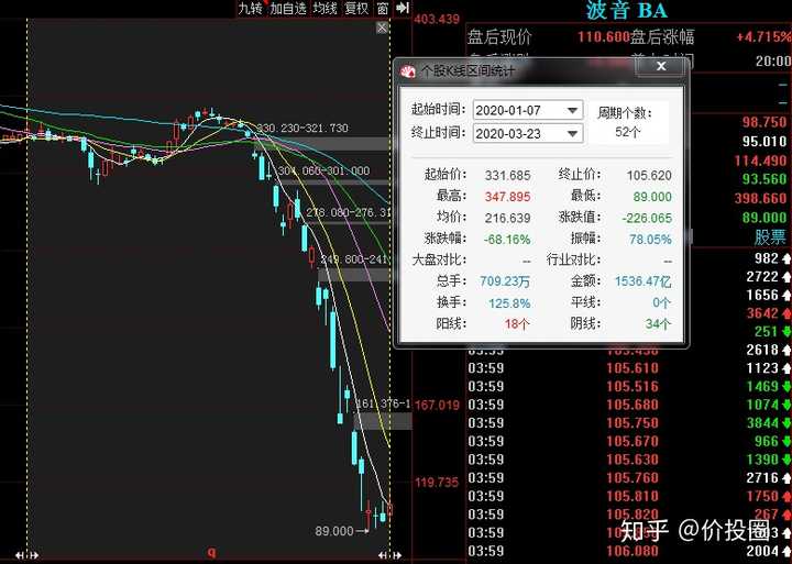 波音自1月7日至今股价下跌68.16%