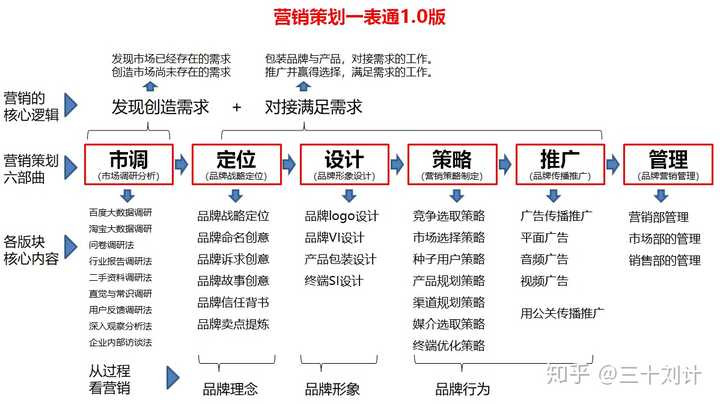 如何理解品牌营销策划的全流程和方法?