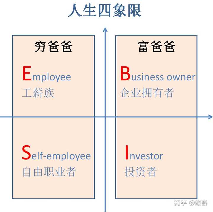 左边的两个象限都是穷爸爸的人生,富爸爸在右边的两个象限中.