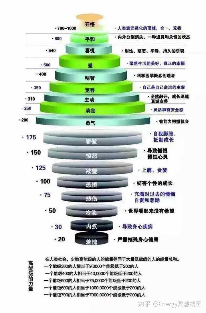 美国著名的心理学教授,戴维·霍金斯花了30多年研究,发现情绪的能量表