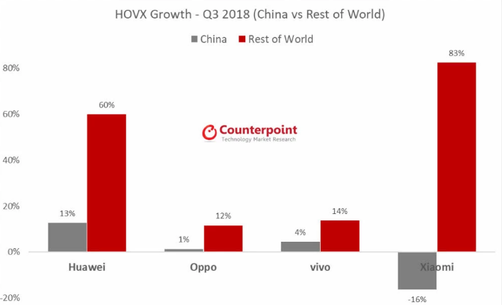 另根据counterpoint2018年调查报告显示, 华为2018年海外手机市场的