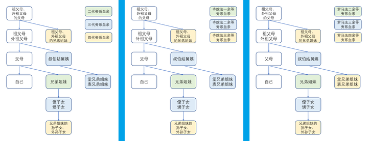 婚姻法规定的三代或三代以内的近亲不能结婚,这里的三代怎么理解?