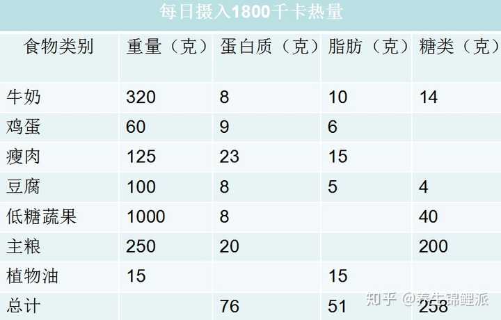 这里还是以老王的例子,他每天大约需要1800千卡的食物.