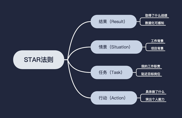 当然是用star法则了.