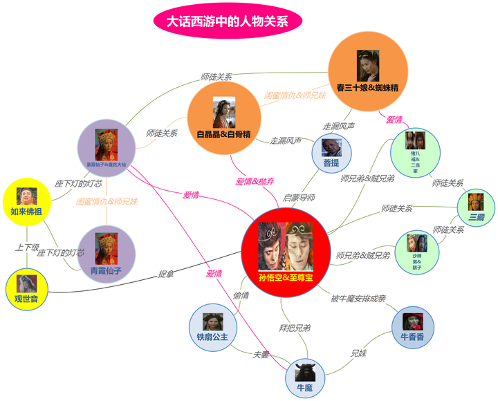 电影中的人物关系图大概是这样的