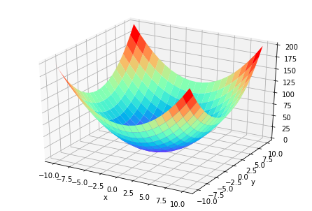 z=x^2 y^2的的图形怎么画?