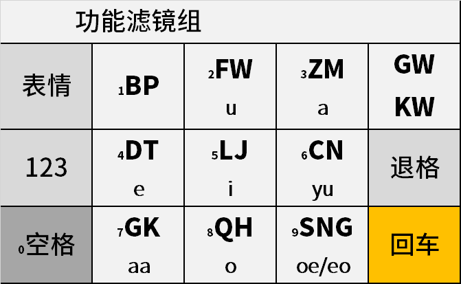 粤语输入法能否设计成【九宫格】形式,或者设计成双拼