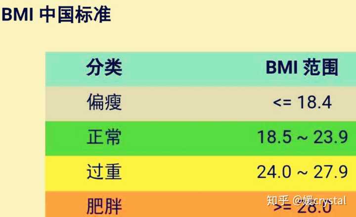 9时为 正常体重 当bmi小于18.5时