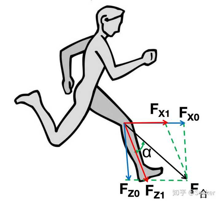 分解图解释为什么跨大步容易受伤: 图中 f合是跑步过程中人体对膝盖的