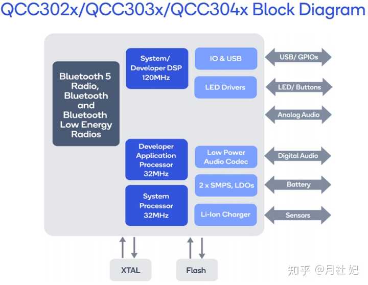 高通蓝牙芯片qcc3020和5125哪个更好好在哪方面