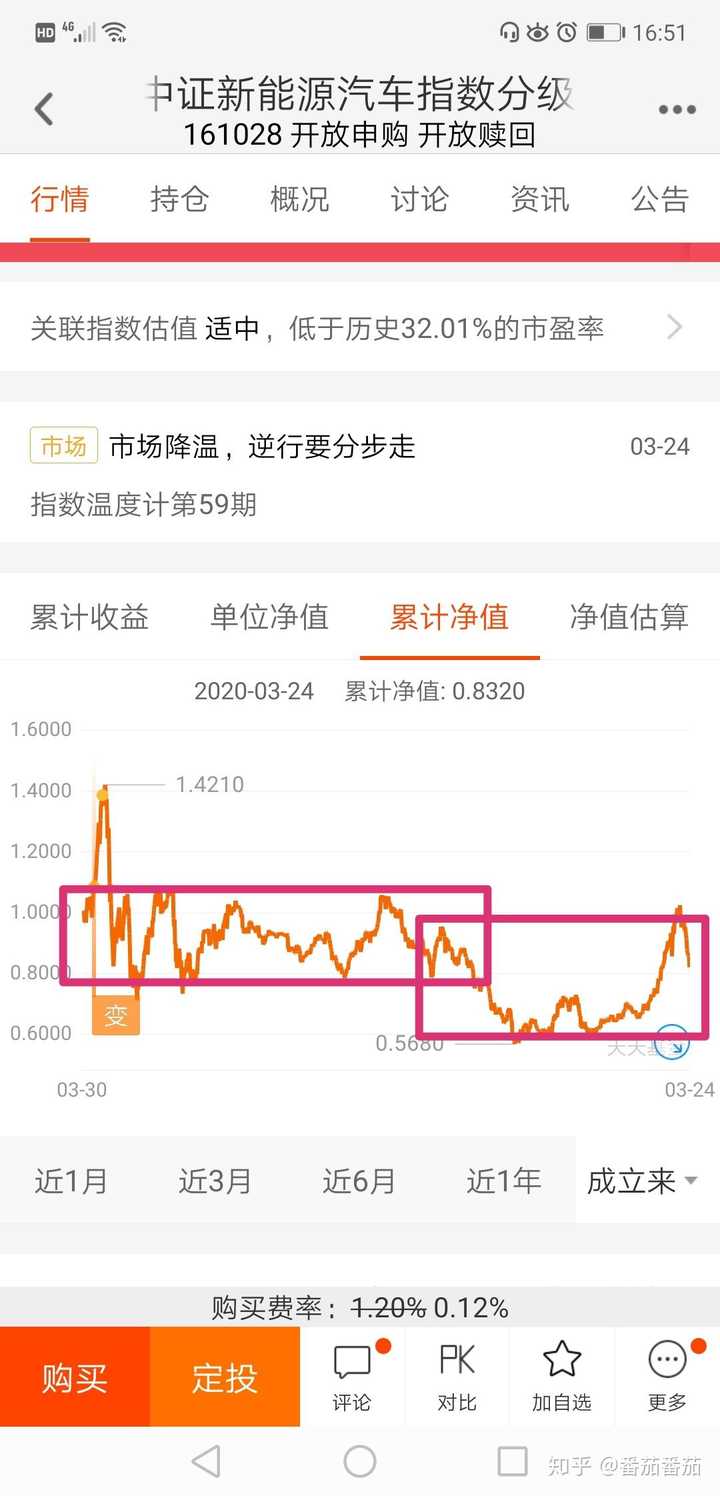 想问一下各位对富国中证新能源汽车基金161028怎么看?