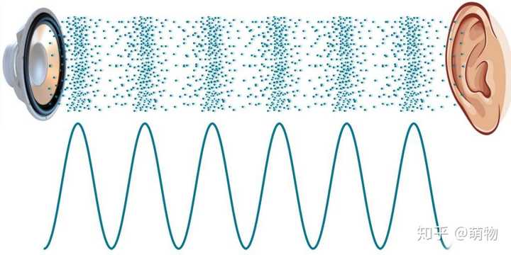 既然声波是纵波而且挤在一起,为什么高频声波比低频衰减快呢?