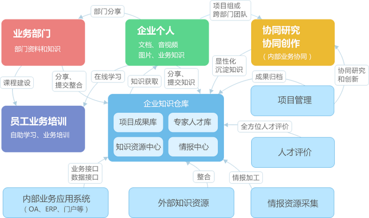 与应用场景结合,应用知识管理工具解决业务问题,并将业务系统中产出的