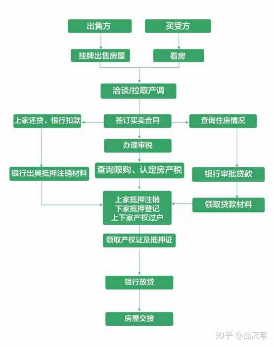 买房时如何更换银行流水 知乎