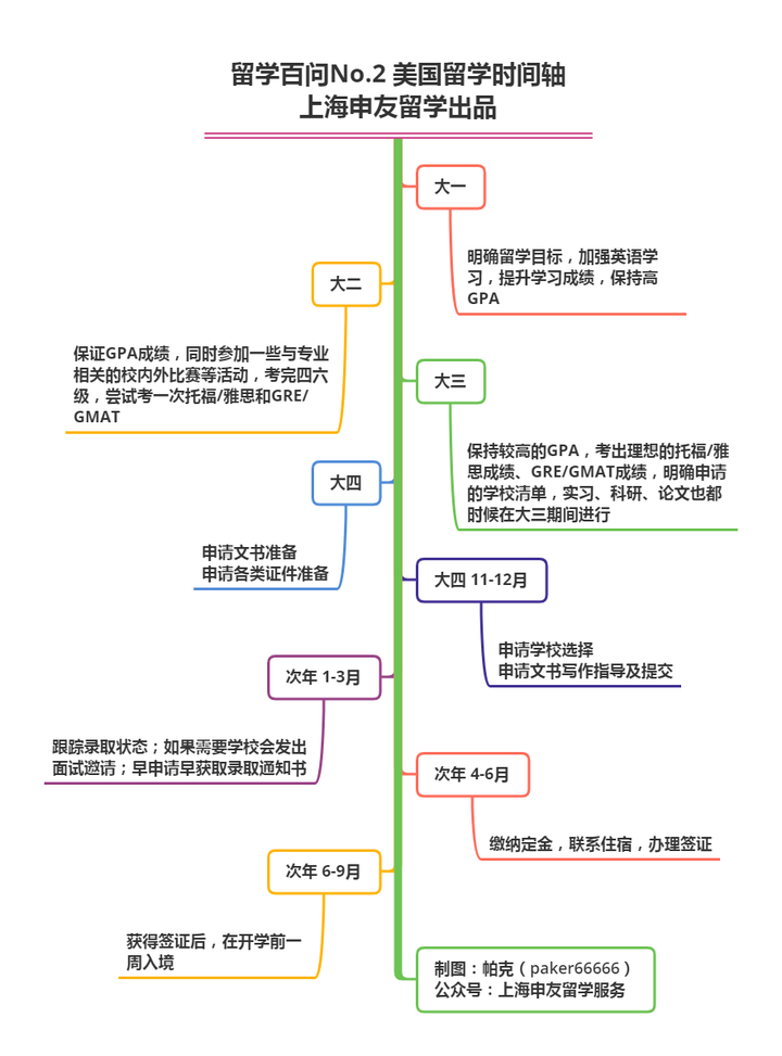 一图看下美国留学时间轴