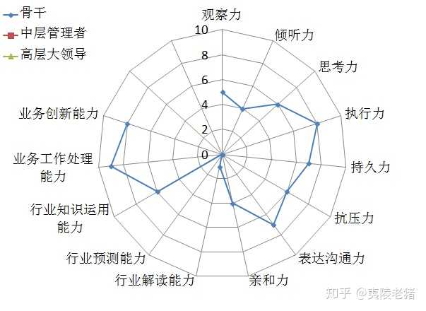 中层管理者的优秀者主要能力分布