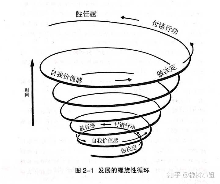 自体心理学家巴史克在他的《心理治疗入门》中讲到了发展的螺旋形