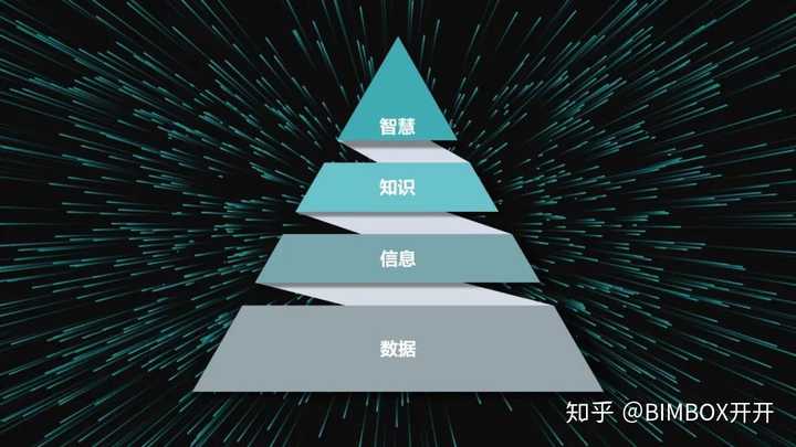 数据只是最底层的东西,再往上,还有信息,知识,和智慧