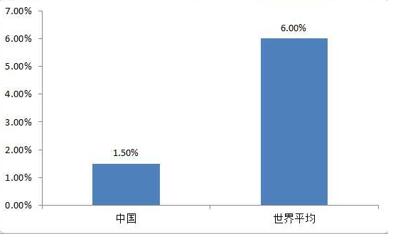 2014年,中国政府公共医疗支出占gdp比例和世界平均水平比较,世界银行