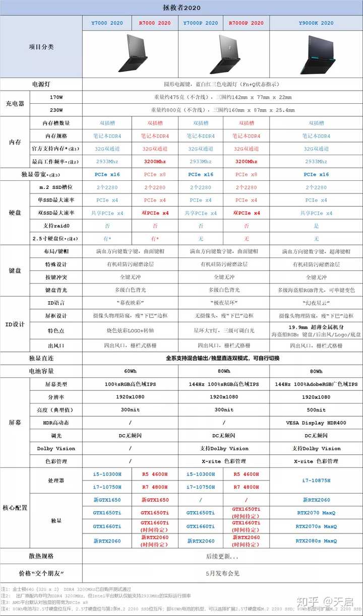 如何看待拯救者2020的部分配置表?透露出哪些有价值的