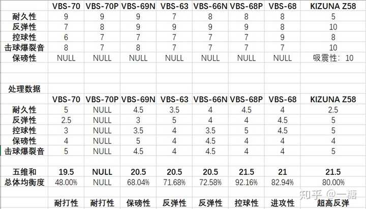 所有球拍都尽量做到了挥重接近,分布在86~88之间.