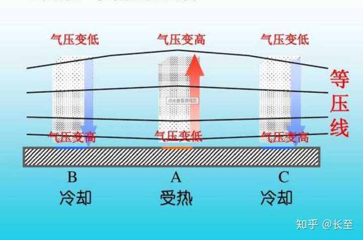 理想状态下形成的热力环流,也就是我们高中地理上所谓的大气压原理