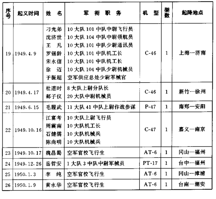 解放战争中有多少国民党军队起义?